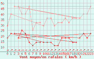 Courbe de la force du vent pour Freudenstadt