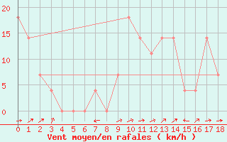 Courbe de la force du vent pour Mayrhofen