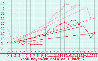 Courbe de la force du vent pour Quimper (29)