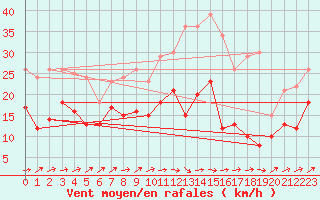 Courbe de la force du vent pour Alenon (61)