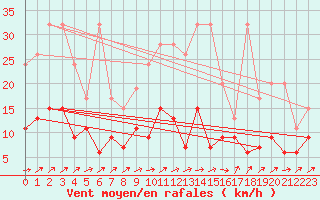 Courbe de la force du vent pour Ble - Binningen (Sw)