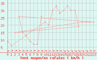 Courbe de la force du vent pour Chlef
