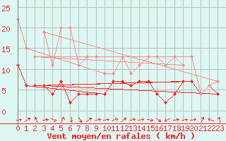 Courbe de la force du vent pour Crap Masegn