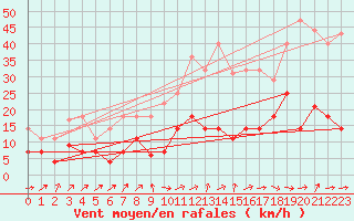 Courbe de la force du vent pour Herrera del Duque