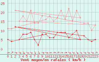 Courbe de la force du vent pour Le Talut - Belle-Ile (56)