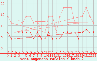 Courbe de la force du vent pour Pobra de Trives, San Mamede