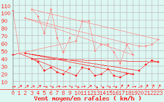 Courbe de la force du vent pour Napf (Sw)