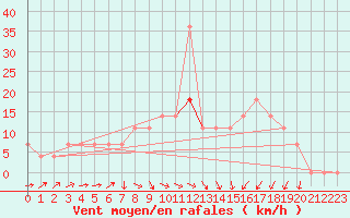 Courbe de la force du vent pour Kuemmersruck