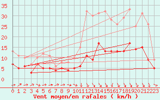 Courbe de la force du vent pour Rennes (35)
