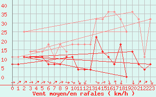 Courbe de la force du vent pour Bruxelles (Be)