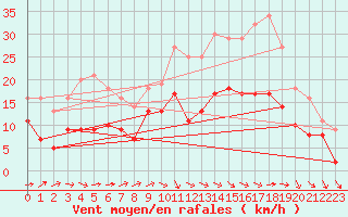 Courbe de la force du vent pour Alenon (61)