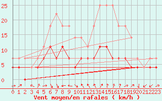 Courbe de la force du vent pour Gielas
