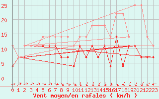 Courbe de la force du vent pour Aix-la-Chapelle (All)