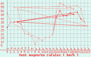 Courbe de la force du vent pour Bealach Na Ba No2