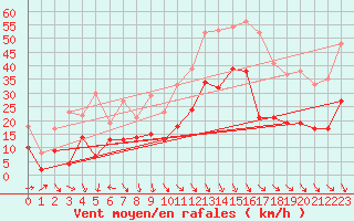 Courbe de la force du vent pour Salon-de-Provence (13)