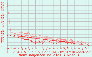 Courbe de la force du vent pour Berkenhout AWS