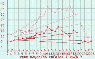Courbe de la force du vent pour Gardelegen