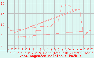 Courbe de la force du vent pour Jan