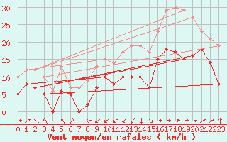 Courbe de la force du vent pour Ile Rousse (2B)
