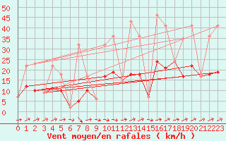 Courbe de la force du vent pour Morn de la Frontera