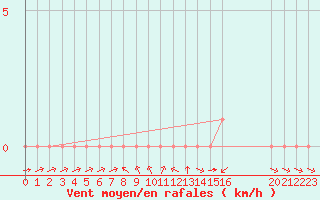 Courbe de la force du vent pour Rethel (08)