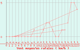 Courbe de la force du vent pour Rethel (08)