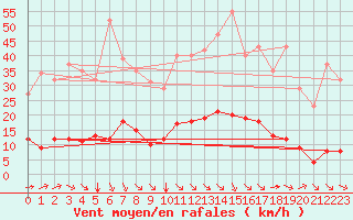 Courbe de la force du vent pour Aniane (34)