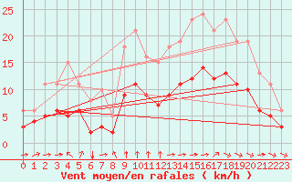 Courbe de la force du vent pour Saint-Mdard-d