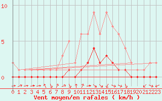 Courbe de la force du vent pour Douzy (08)