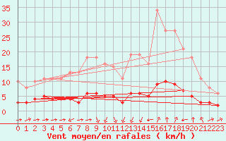 Courbe de la force du vent pour Sant Quint - La Boria (Esp)