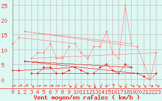 Courbe de la force du vent pour Grandfresnoy (60)