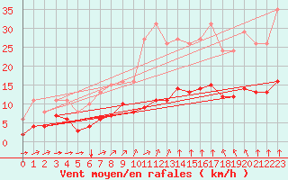 Courbe de la force du vent pour Aigrefeuille d
