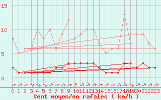 Courbe de la force du vent pour Sgur-le-Chteau (19)