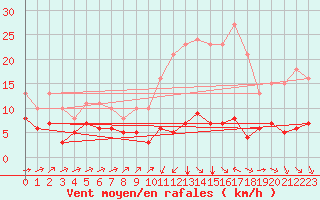 Courbe de la force du vent pour Carrion de Calatrava (Esp)