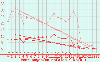 Courbe de la force du vent pour Gros-Rderching (57)