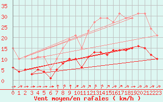 Courbe de la force du vent pour La Chapelle-Montreuil (86)