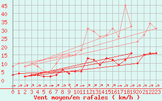 Courbe de la force du vent pour Ontinyent (Esp)
