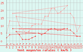 Courbe de la force du vent pour Tauxigny (37)