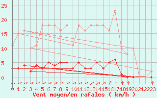 Courbe de la force du vent pour La Poblachuela (Esp)