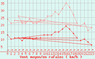 Courbe de la force du vent pour Corsept (44)