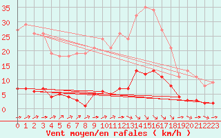 Courbe de la force du vent pour Lagny-sur-Marne (77)