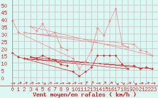 Courbe de la force du vent pour Guidel (56)