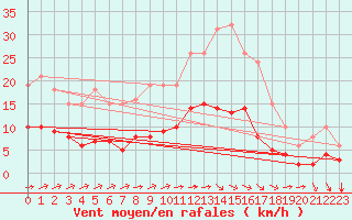 Courbe de la force du vent pour Chailles (41)