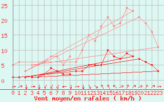 Courbe de la force du vent pour Saint-Jean-de-Vedas (34)
