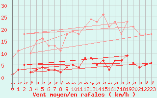 Courbe de la force du vent pour Chailles (41)