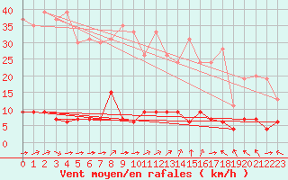 Courbe de la force du vent pour Chteau-Chinon (58)