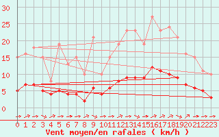 Courbe de la force du vent pour Guidel (56)