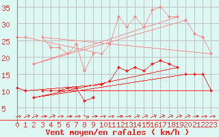 Courbe de la force du vent pour Corsept (44)