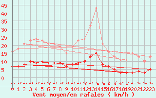 Courbe de la force du vent pour Amur (79)