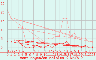 Courbe de la force du vent pour Millau (12)